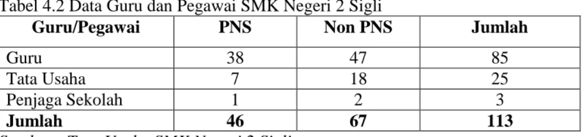 Tabel 4.2 Data Guru dan Pegawai SMK Negeri 2 Sigli 
