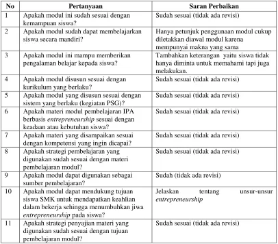 Tabel 2. Hasil Validasi Ahli Desain Pembelajaran 