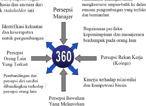 Figure 1. – Model Kepemimpinan 360-Derajat 
