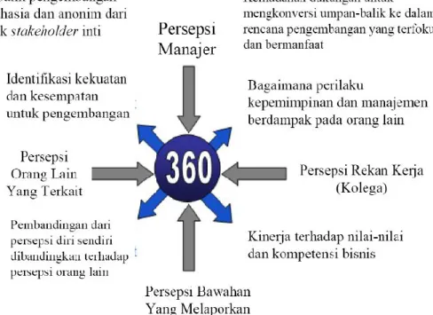 Figure 1. – Model Kepemimpinan 360-Derajat 