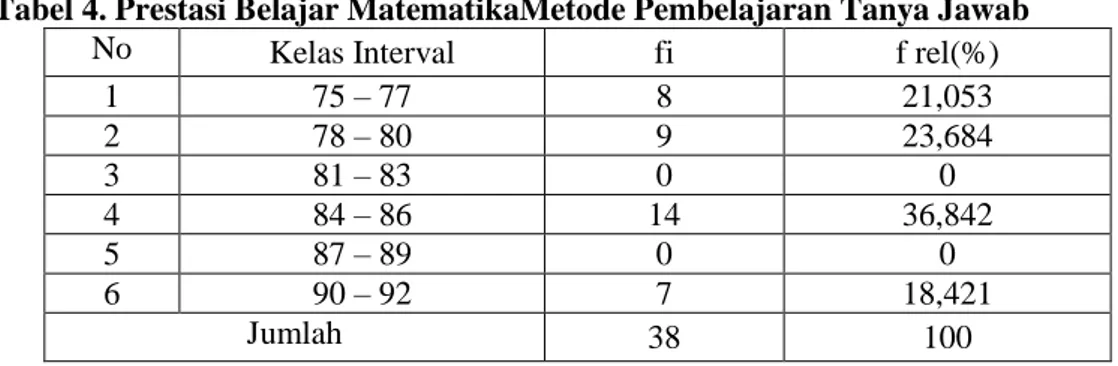 Tabel 4. Prestasi Belajar MatematikaMetode Pembelajaran Tanya Jawab 