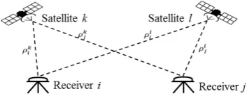 Figure 1. DGNSS technique (Tseng et al. 1999) 