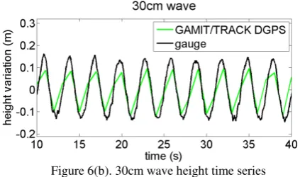 Figure 8(a). 20cm wave height time series 