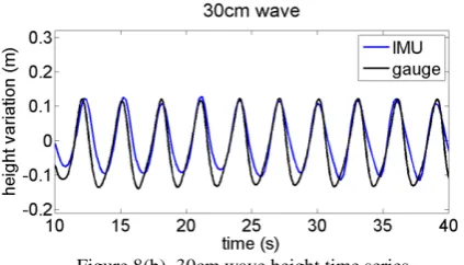 Figure 8(b). 30cm wave height time series 