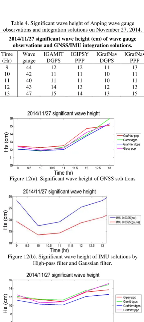 Table 4. Significant wave height of Anping wave gauge observations and integration solutions on November 27, 2014