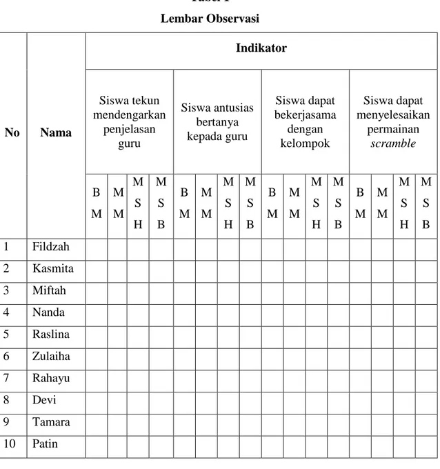 Tabel 1  Lembar Observasi  No  Nama  Indikator Siswa tekun mendengarkan penjelasan  guru  Siswa antusias bertanya kepada guru   Siswa dapat  bekerjasama dengan kelompok  Siswa dapat  menyelesaikan permainan scramble  B  M  M M  M S  H  M S B  B  M  M M  M 
