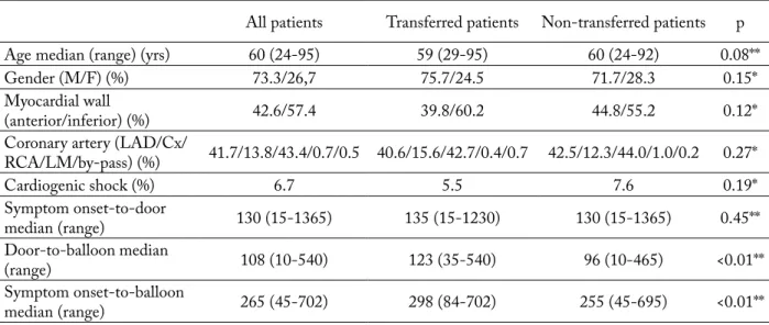 Table 1. Descriptive statistics data and times to reperfusion in the Croatian Primary PCI Network