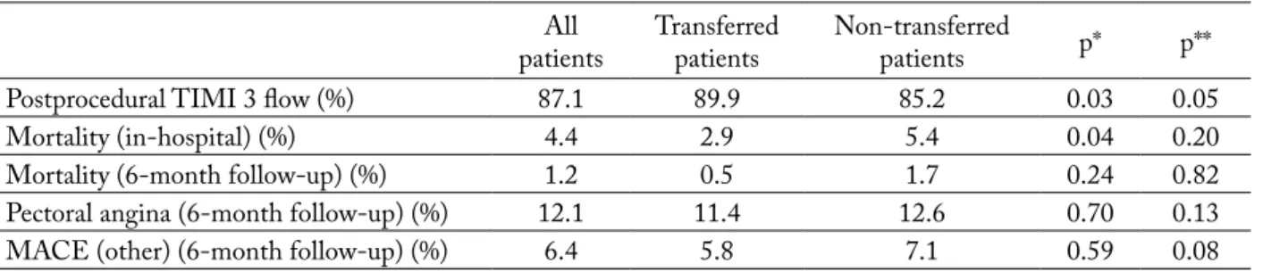 Table 2. Results of treatment in the Croatian Primary PCI Network