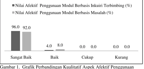 Gambar 2. Grafik Perbandingan Kualitatif Aspek Kognitif Penggunaan   Modul Berbasis Inkuiri Terbimbing dan Penggunaan Modul  Berbasis Masalah 