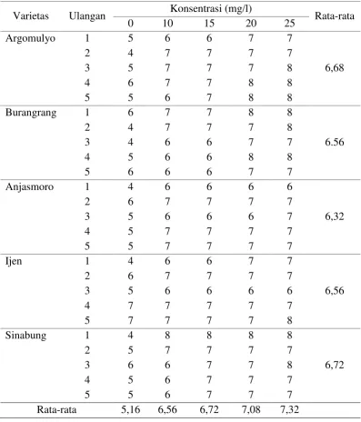 Tabel 3. Pengamatan rerata parameterhari muncul tunas. 