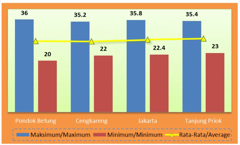 grafik 1.1  Suhu Maksimum, Suhu Minimum, dan Suhu Rata-Rata, di DKI J akarta, 2015 