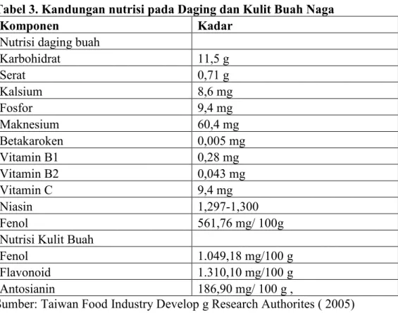 Tabel 3. Kandungan nutrisi pada Daging dan Kulit Buah Naga 