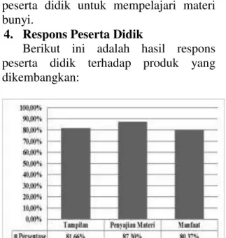 Diagram 6. Hasil Respons Peserta Didik Berdasarkan  Diagram  6,  hasil  penilaian  tertinggi  pada  aspek  penyajian  materi  yaitu  87,3%,  dikarenakan  pada  aspek penyajian materi indikator penilaian  yaitu  berupa  penyajian  materi,  kemudahan  memaha