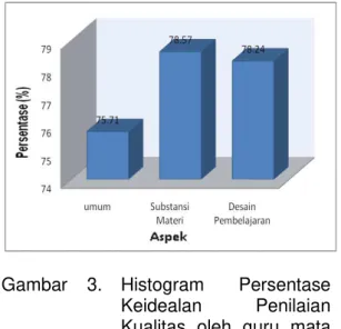 Gambar  3.   Histogram  Persentase  Keidealan  Penilaian  Kualitas  oleh  guru  mata  pelajaran kimia