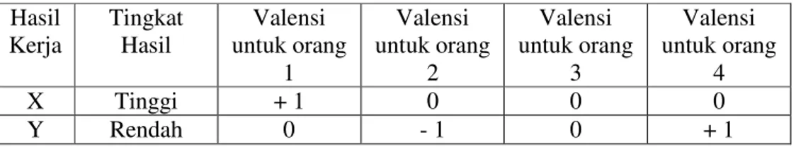 Tabel 2.1.  : Hubungan antara valensi dan tingkat hasil kerja untuk empat orang                          secara hipotesis