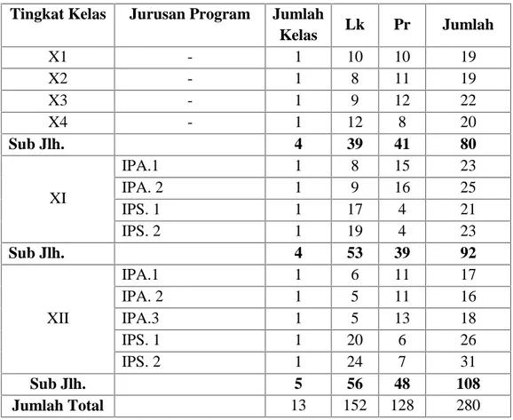 Tabel 4.3 Data siswa SMAN 1 Indrapuri