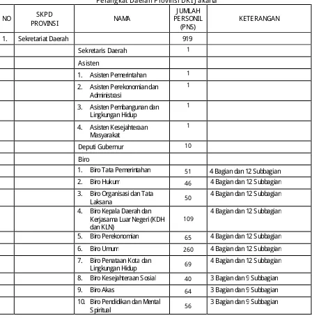 Tabel 3.2  Perangkat Daerah Provinsi DKI J akarta 