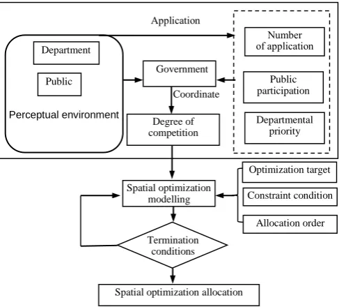 Figure 2. Model framework of multi-agent spatial optimization