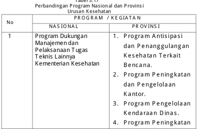 Tabel 3.17   Perbandingan Program Nasional dan Provinsi 