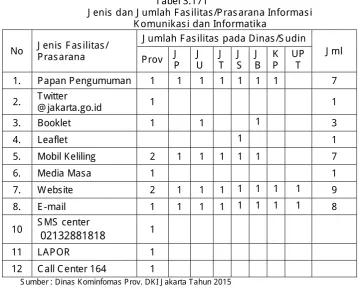 Tabel 3.171  J enis dan J umlah Fasilitas/Prasarana Informasi 