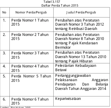 Tabel 3.157  Daftar Perda Tahun 2015 