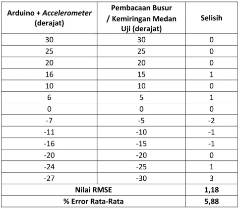 Gambar 4.3. Program Perhitungan Kemiringan Medan Baru 