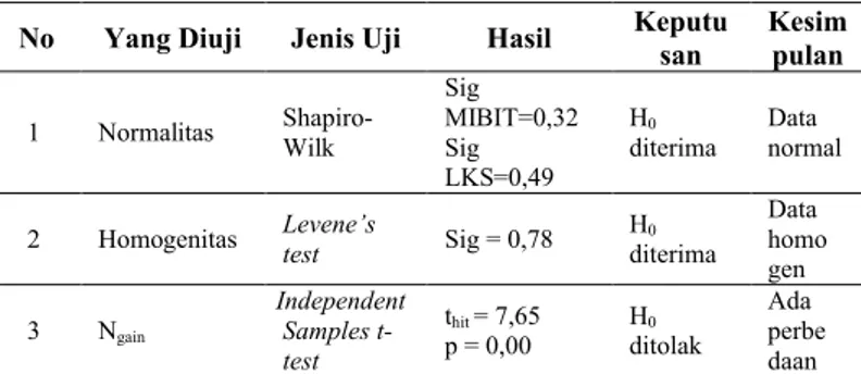 Tabel 3: Deskripsi Data N gain Hasil Belajar Kognitif Siswa  Jenis  Modul Jumlah Siswa Rata-Rata Simpangan Baku MIBIT 35 54,26 13,92 LKS 35 26,91 15,92