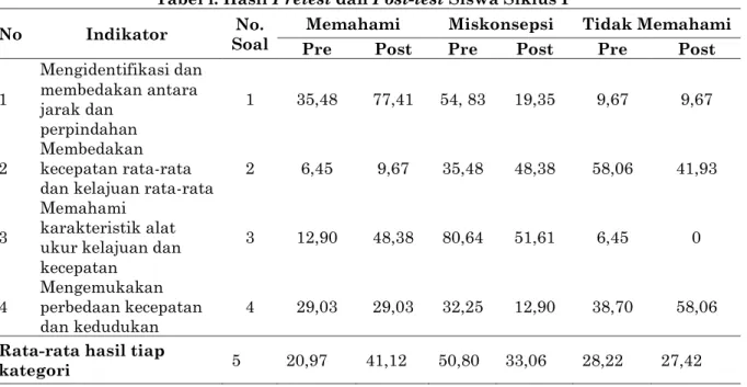 Tabel l. Hasil Pretest dan Post-test Siswa Siklus I 