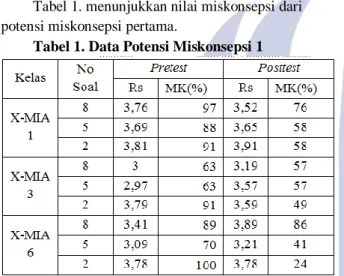Tabel 1. menunjukkan nilai miskonsepsi dari  potensi miskonsepsi pertama. 