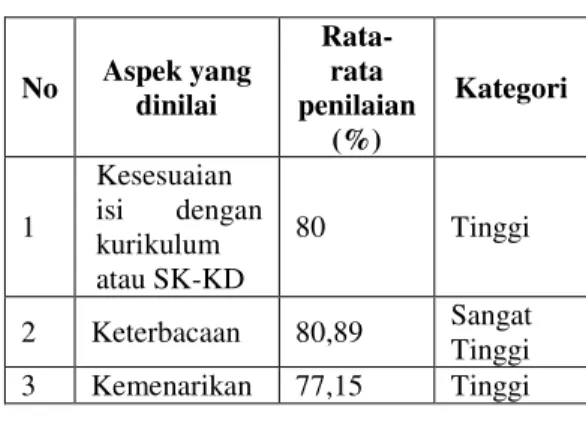 Tabel 4. Hasil Uji Coba Terbatas 