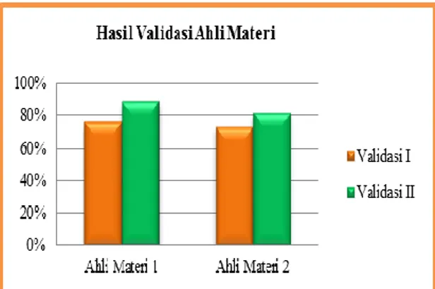 Gambar 1 Hasil Validasi Ahli Materi 