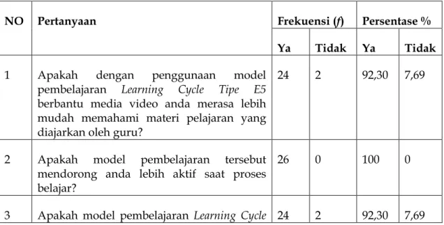 Tabel  4.11  Data  respon  siswa  pada  penggunaan  Model  pembelajaran  Learning  Cycle  tipe E5 pada materi Koloid 