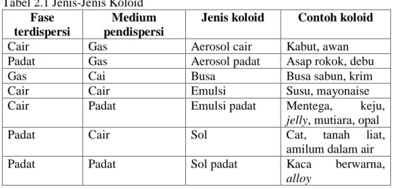 Tabel 2.1 Jenis-Jenis Koloid  Fase 