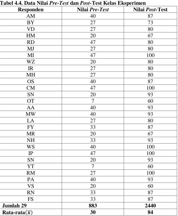 Tabel 4.4. Data Nilai Pre-Test dan Post-Test Kelas Eksperimen 