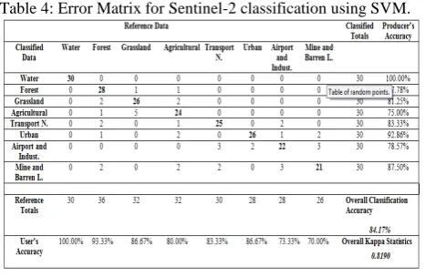 Table 4: Error Matrix for Sentinel-2 classification using SVM. 