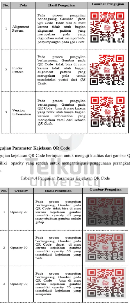 Tabel 4.3  Pengujian Parameter Keutuhan QR Code 