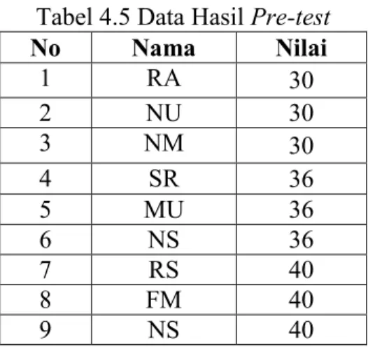 Tabel 4.5 Data Hasil Pre-test 
