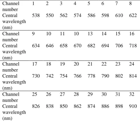 Table 2  Centre wavelengths of this HSL system. 