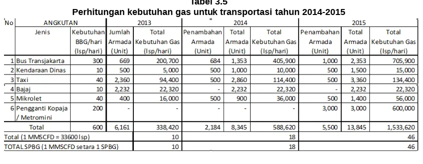 Tabel 3.5Perhitungan kebutuhan gas untuk transportasi tahun 2014-2015