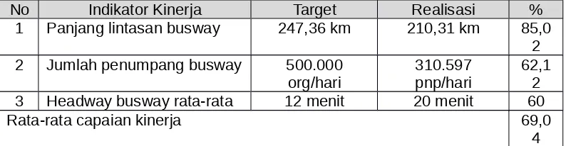 Tabel 3.8Capaian IKU Panjang Lintasan Busway, Jumlah Penumpang Busway 