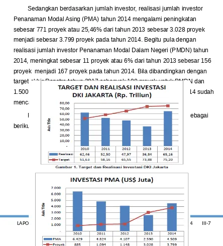 Grafik 3.1Target dan Realisasi Investasi Provinsi DKI Jakarta