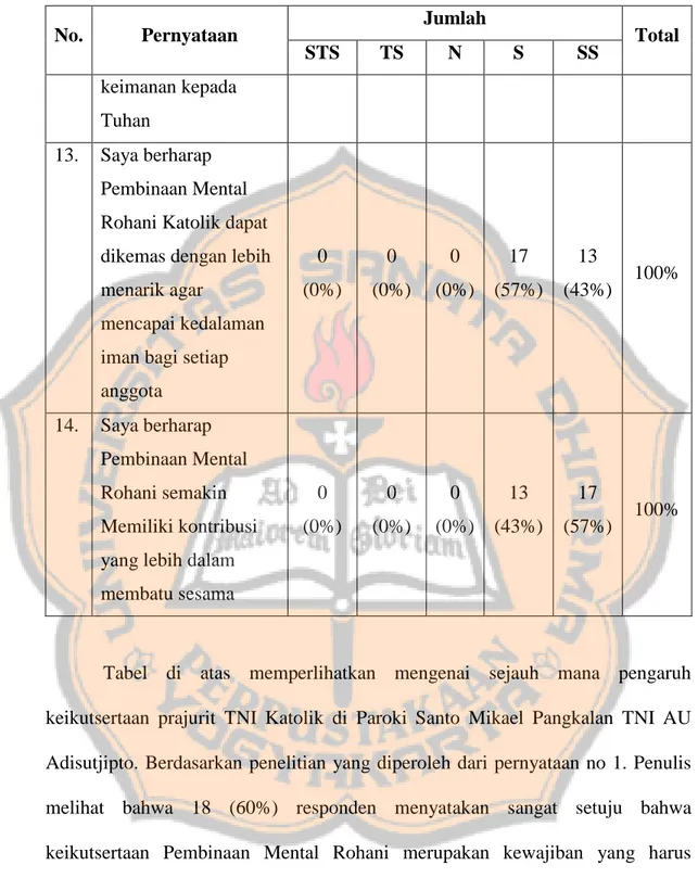 Tabel  di  atas  memperlihatkan  mengenai  sejauh  mana  pengaruh  keikutsertaan  prajurit  TNI  Katolik  di  Paroki  Santo  Mikael  Pangkalan  TNI  AU  Adisutjipto