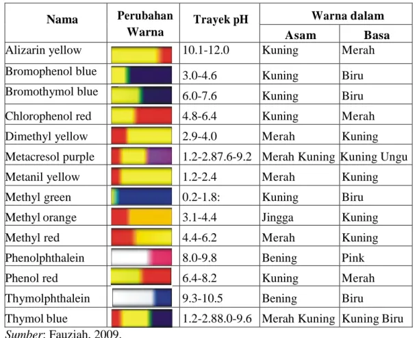 Tabel 2.1 Trayek Perubahan Warna Beberapa Indikator. 27    