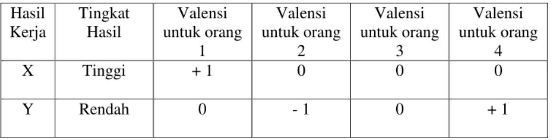 Tabel 2.1.  : Hubungan antara valensi dan tingkat hasil kerja untuk empat orang                          secara hipotesis