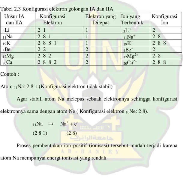 Tabel 2.3 Konfigurasi elektron golongan IA dan IIA  Unsur IA  dan IIA  Konfigurasi Elektron  Elektron yang Dilepas  Ion yang  Terbentuk  Konfigurasi Ion  3 Li  2  1  1  3 Li + 2  11 Na  2  8  1  1  11 Na + 2  8  19 K  2  8  8  1  1  19 K + 2  8  8  4 Be  2