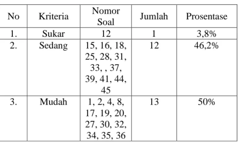 Tabel 4.3 Analisis Indeks Kesukaran 