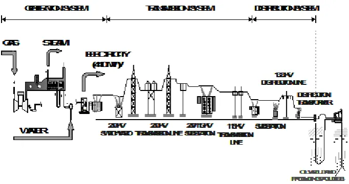 Gambar 1. Sistem Tenaga Listrik 