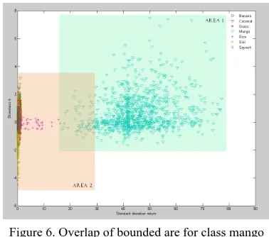Figure 6. Overlap of bounded are for class mango versus mixed class. 