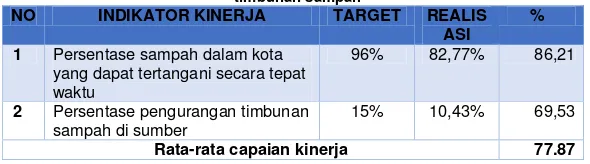 Tabel III,15 