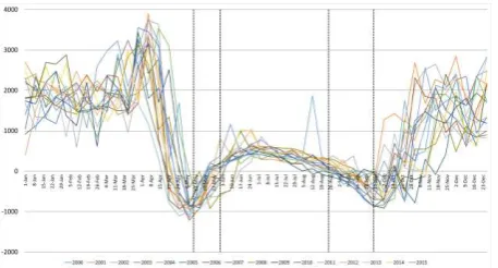 Figure 1. 2000-2015 graphs of NDWI values averaged for 